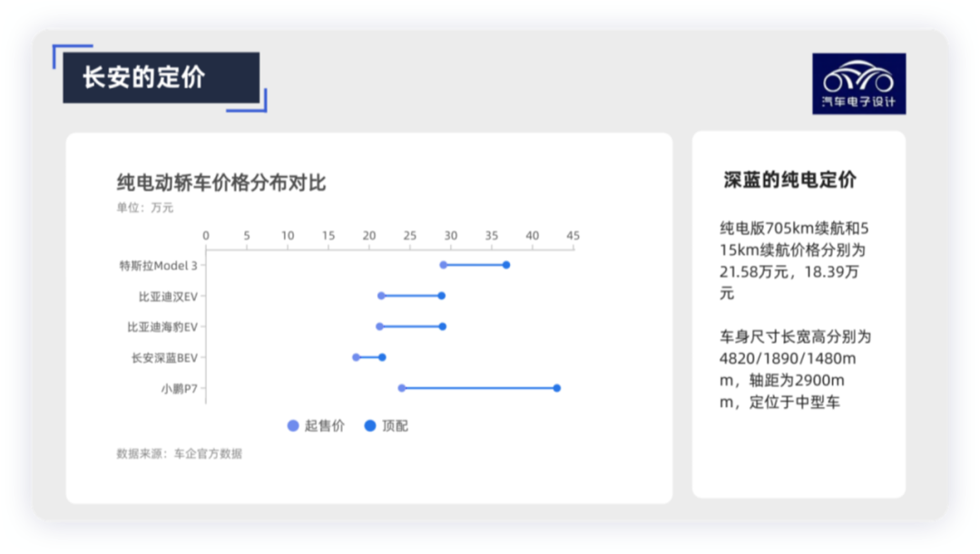 聊聊長安深藍純電動的定價