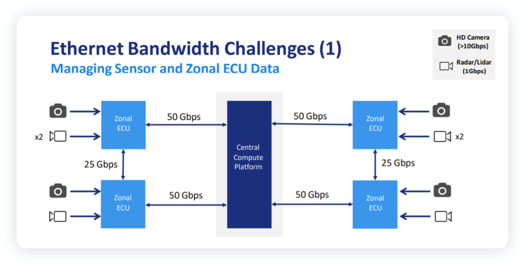 如何看待下一代汽车总线架构里面的以太网和PCIe的图4