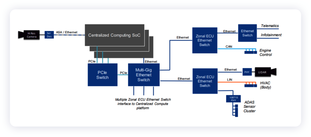 如何看待下一代汽车总线架构里面的以太网和PCIe的图1