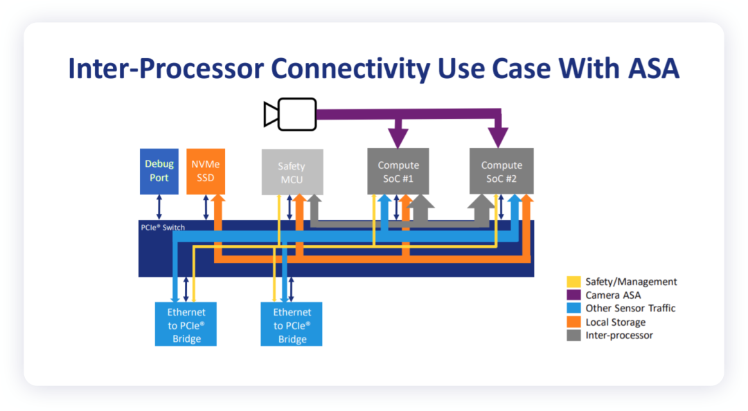 如何看待下一代汽车总线架构里面的以太网和PCIe的图11