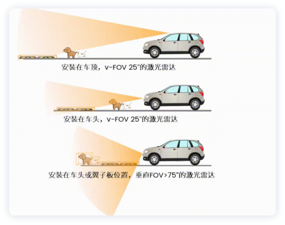 激光雷达怎么做配置，侧向激光雷达有什么用？的图4