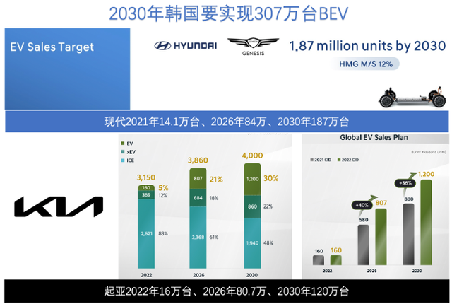 如何看待韓國兩家車企（現(xiàn)代&起亞）的戰(zhàn)略發(fā)展的圖2