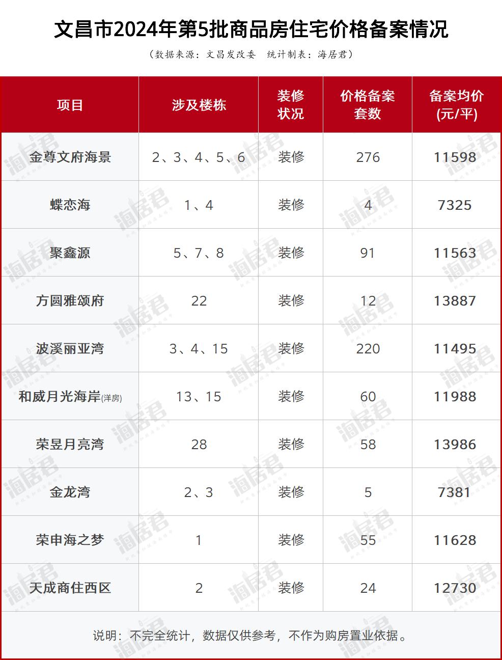 文昌805套住房备案均价约11819元/平,某盘仍在降价!