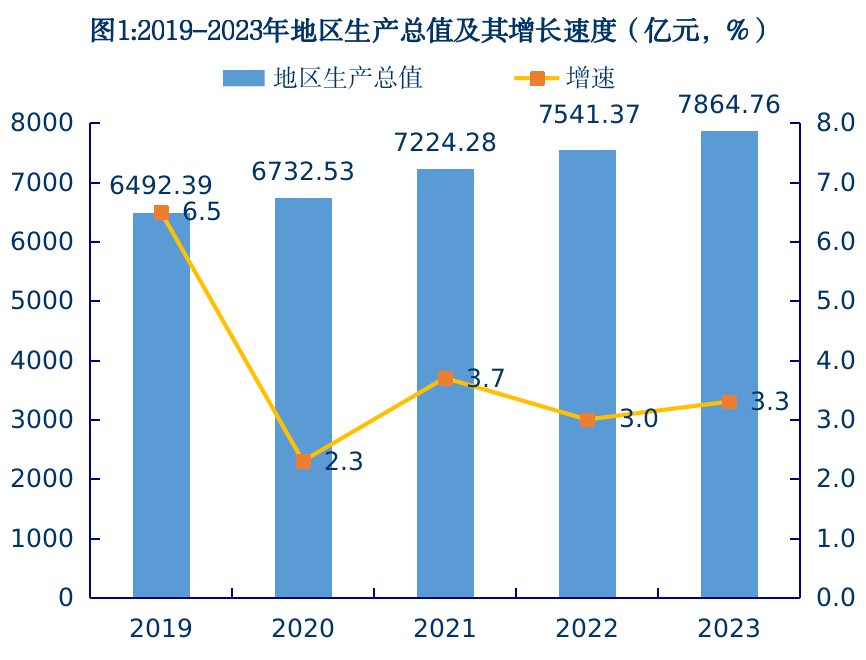 2023年昆明市国民经济和社会发展统计公报