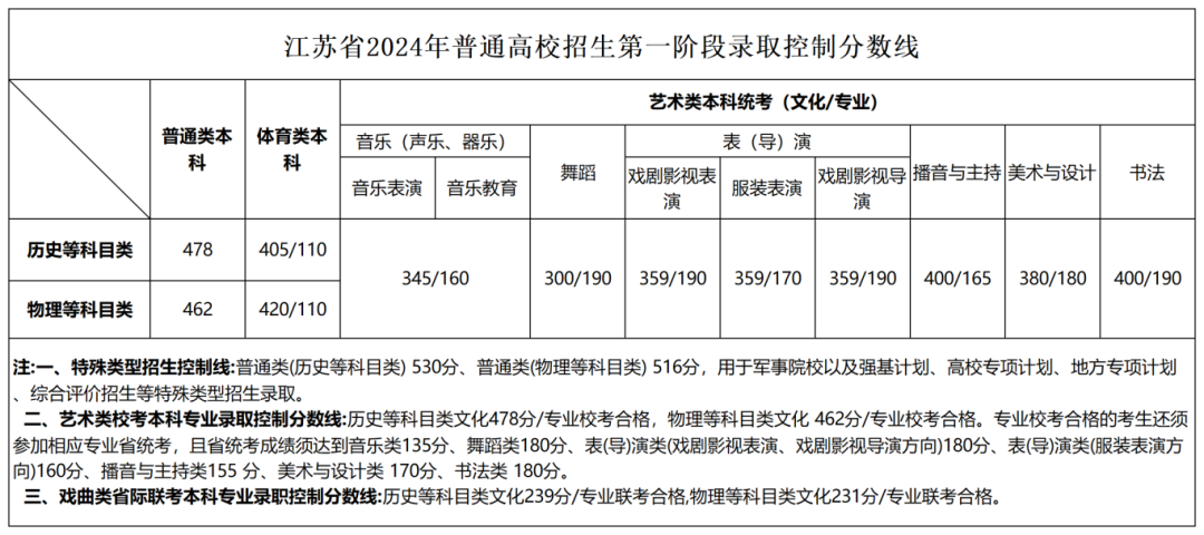 2024年上海大學(xué)錄取分?jǐn)?shù)線(xiàn)_上海各大學(xué)今年錄取分?jǐn)?shù)線(xiàn)_21年上海各大學(xué)分?jǐn)?shù)線(xiàn)