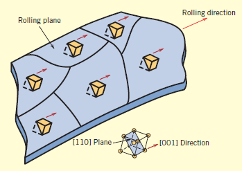 晶体塑性有限元仿真入门(5)—欧拉角与晶体取向的图6