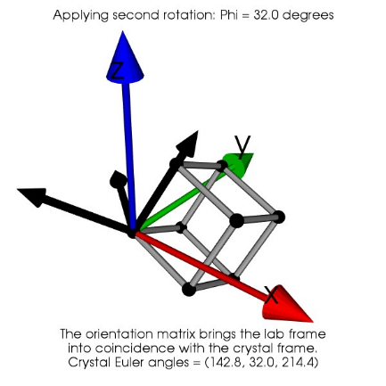 晶体塑性有限元仿真入门(5)—欧拉角与晶体取向的图3