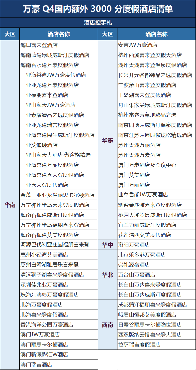 2026酒店集团Q4活动汇总万豪洲际希尔顿凯悦积分奖励及注册指南