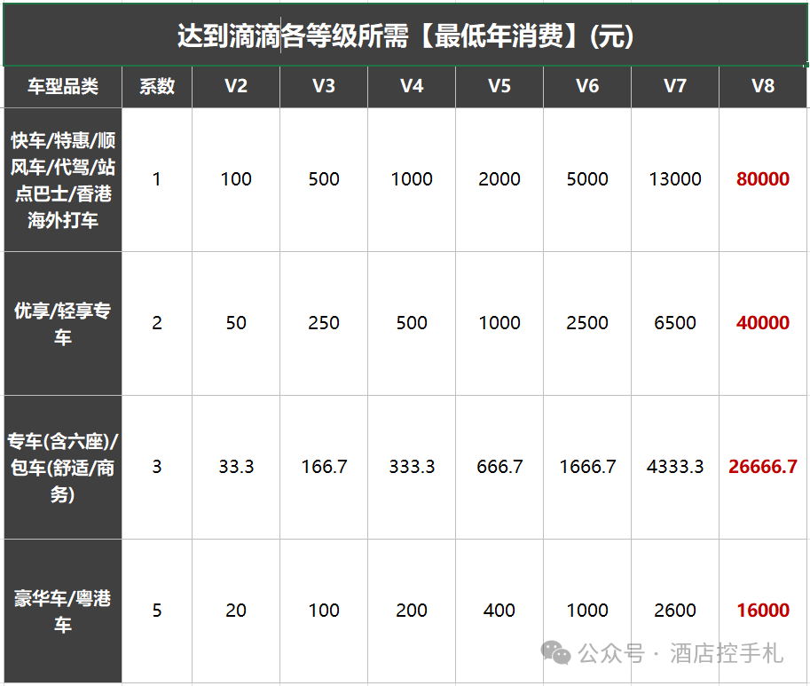 滴滴V8会员可领万豪白金180天 8月31日上线活动分析