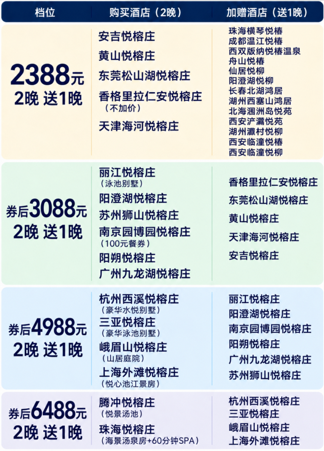 悦榕集团双11全国通兑房券699元起 多店周末不加价至27年3月