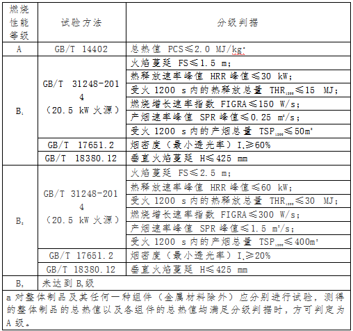 燃燒性能不低于B2級電纜參數
