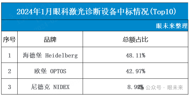 眼底激光机有什么牌子【行业资讯】2024年最新！眼科激光诊断设备中标报告_https://www.jmylbn.com_新闻资讯_第1张