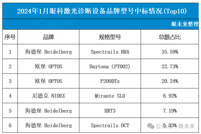 眼底激光机有什么牌子【行业资讯】2024年最新！眼科激光诊断设备中标报告_https://www.jmylbn.com_新闻资讯_第2张