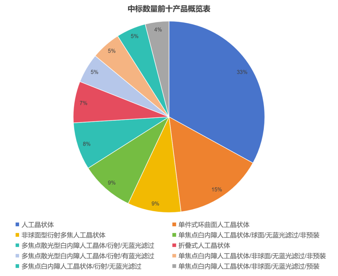 医用耗材占比怎么分析最新！人工晶状体中标结果分析_https://www.jmylbn.com_新闻资讯_第6张