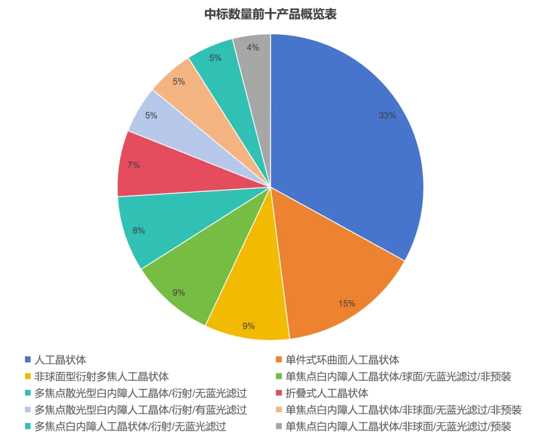 医用耗材占比怎么分析最新!人工晶状体中标结果分析_新闻资讯_第6张_活检穿刺产品网 医用耗材占比怎么分析最新!人工晶状体中标结果分析_https://www.jmylbn.com_新闻资讯_第6张