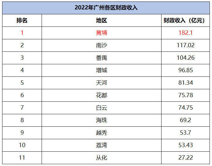 黄埔高铁站选址曝光，利好哪些楼盘？