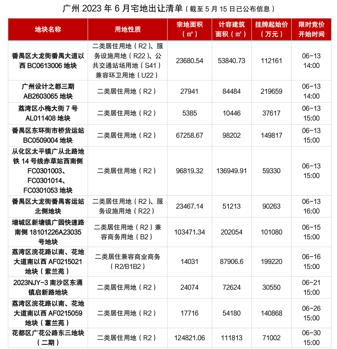 6月楼市动态，多个新盘入市！
