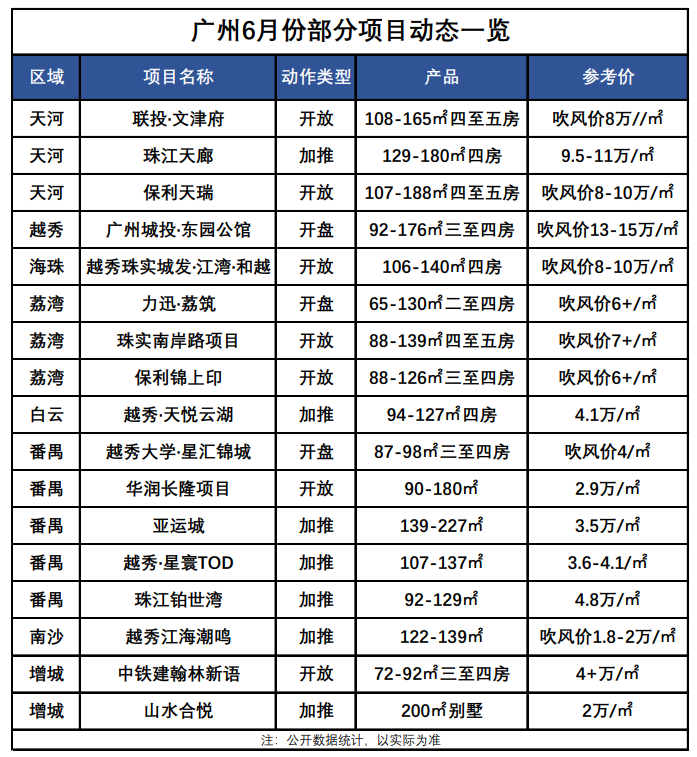 6月楼市动态，多个新盘入市！