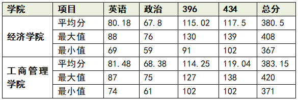 2021中南财经大学分数线_中南财经专业分数线_中南财经大学录取分数线