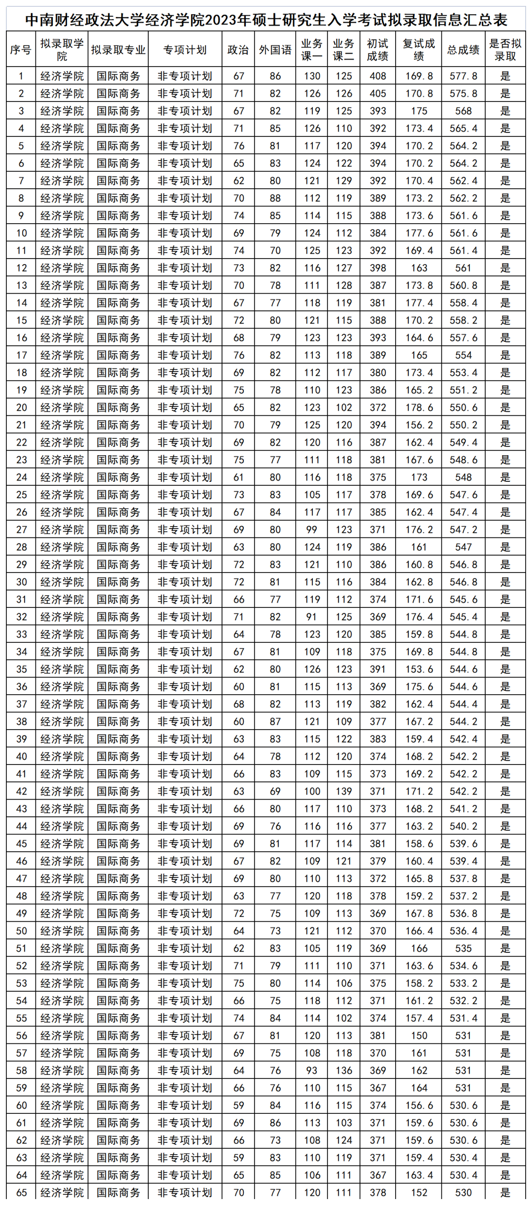 中南財經專業分數線_中南財經大學錄取分數線_2021中南財經大學分數線