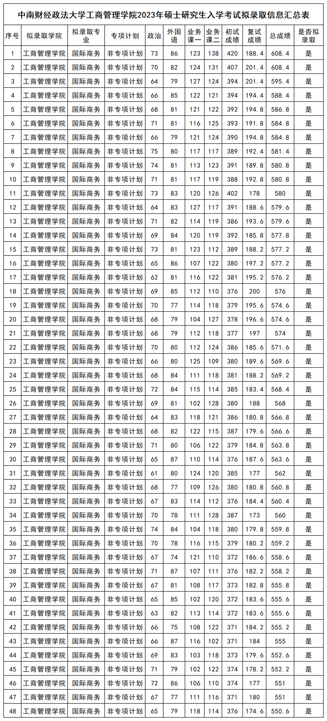 2021中南财经大学分数线_中南财经大学录取分数线_中南财经专业分数线