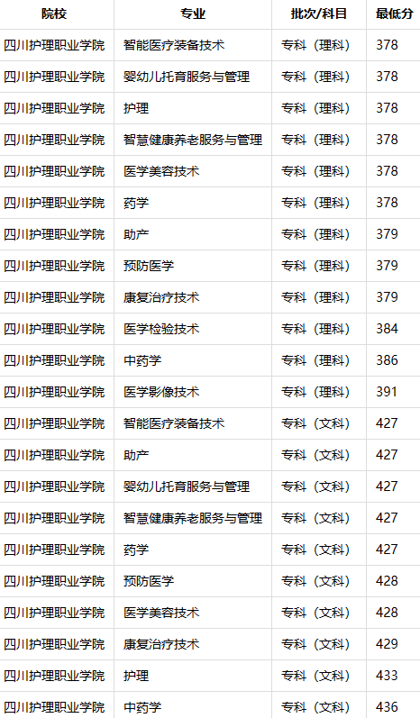 四川护理学院的录取分数线_2024年四川护理职业学院录取分数线及要求_四川护理学院专业分数线