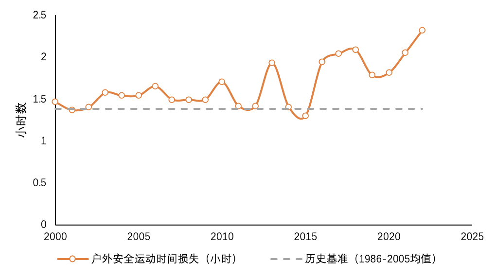 友好天气