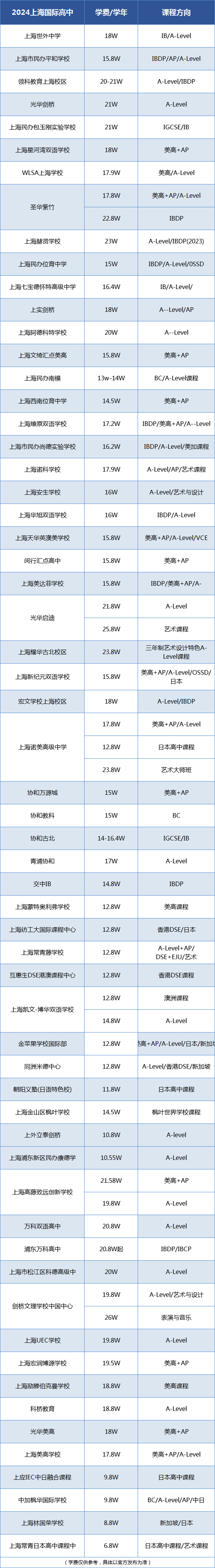 国际高中学费多少钱