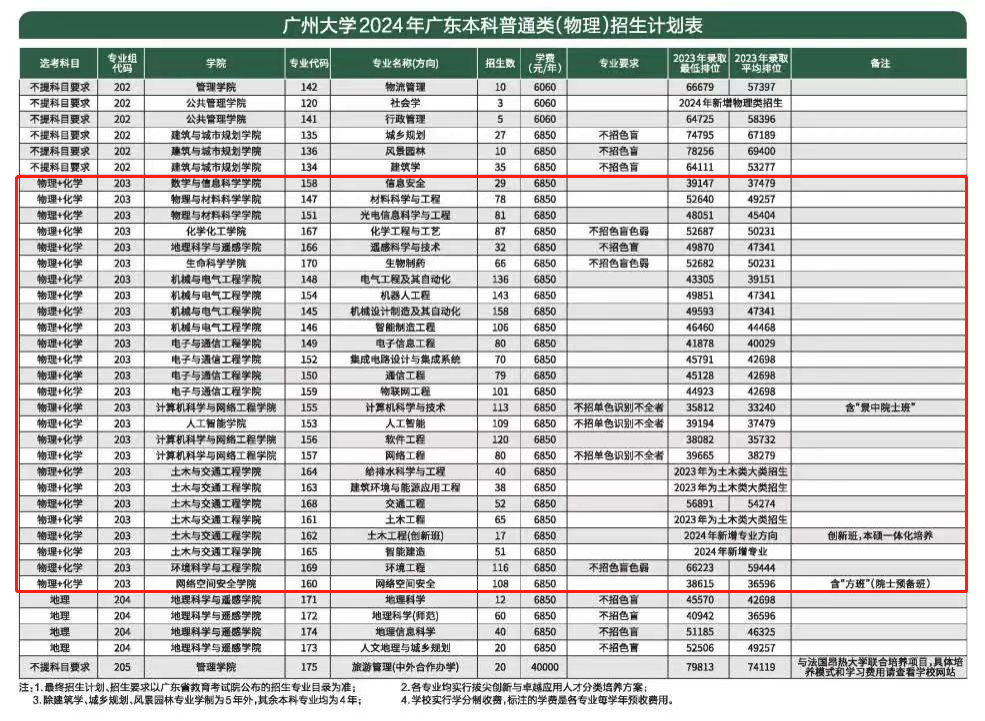 2023年閩江學院錄取分數線(2023-2024各專業最低錄取分數線)_閩江學院錄取位次_閩江學院最低錄取分數線