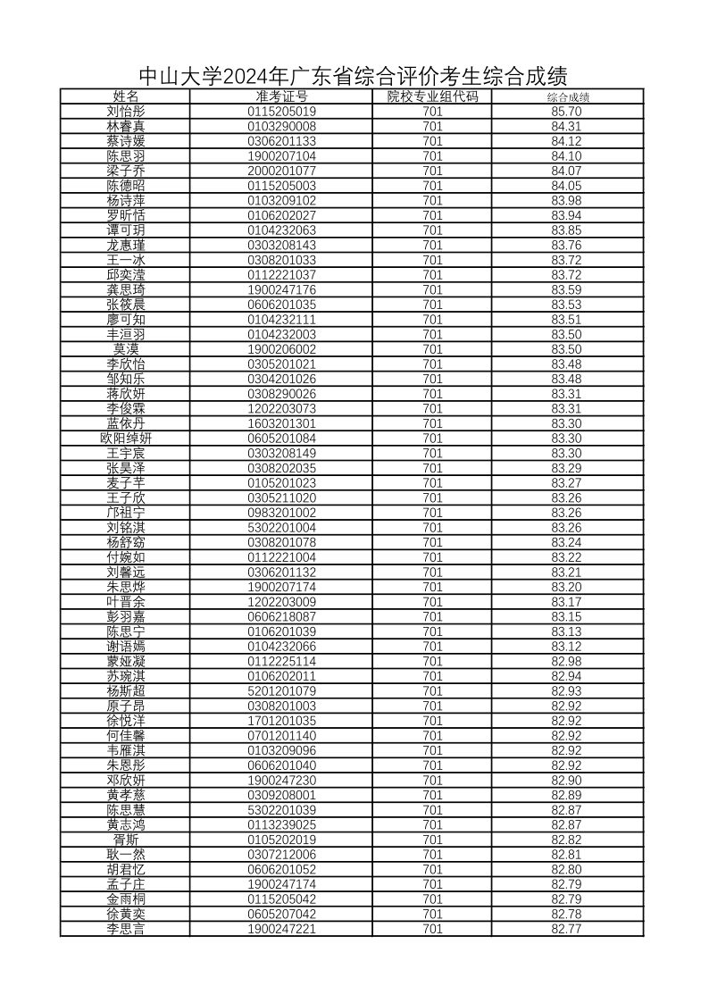 2023年廣州大學(xué)錄取分?jǐn)?shù)線(2023-2024各專業(yè)最低錄取分?jǐn)?shù)線)_廣州的大學(xué)最低分?jǐn)?shù)線_廣東各大學(xué)專業(yè)錄取分?jǐn)?shù)線