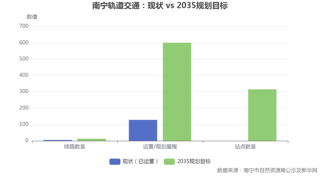 南宁2035轨道大蓝图，规划落地“含金量”几分？_中金在线财经号