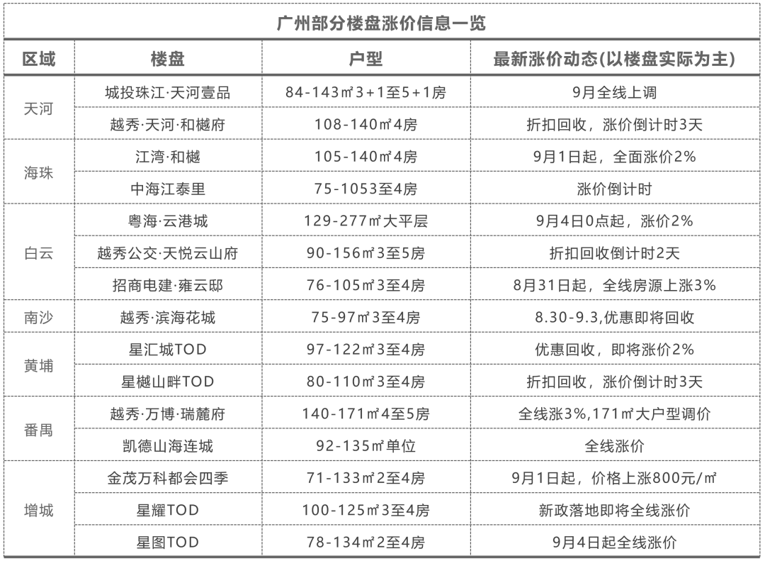 广州部分楼盘涨价信息一览，购房者多了起来
