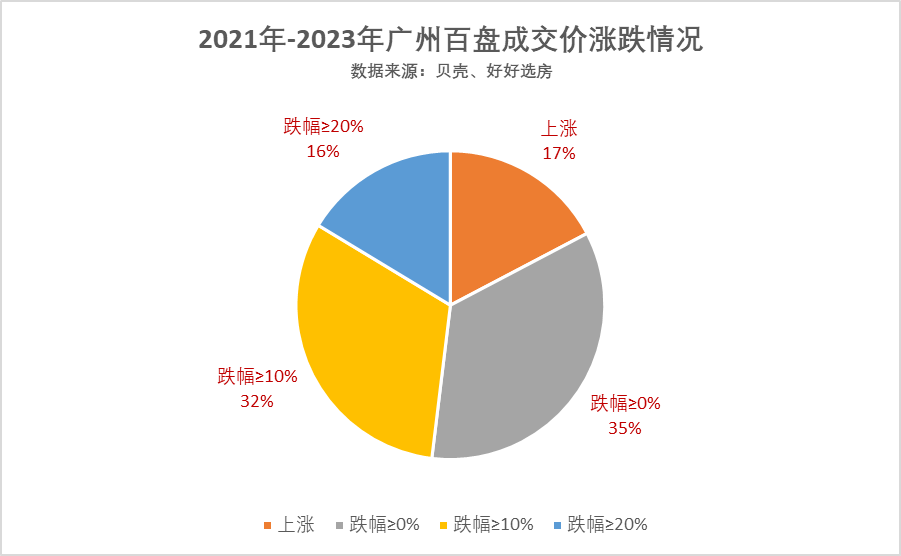 2023年在广州如何买房？怎么样买才不会错？