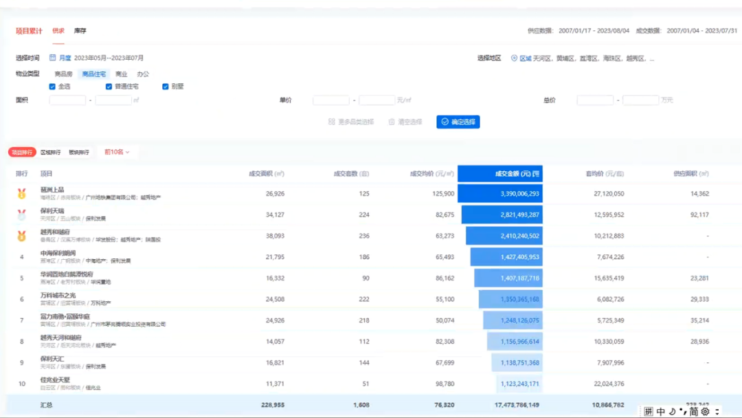 天河保利天瑞为什么如此受欢迎？