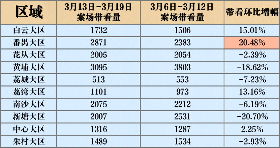 广州楼市持续回升，番禺越秀星寰TOD值不值得买？