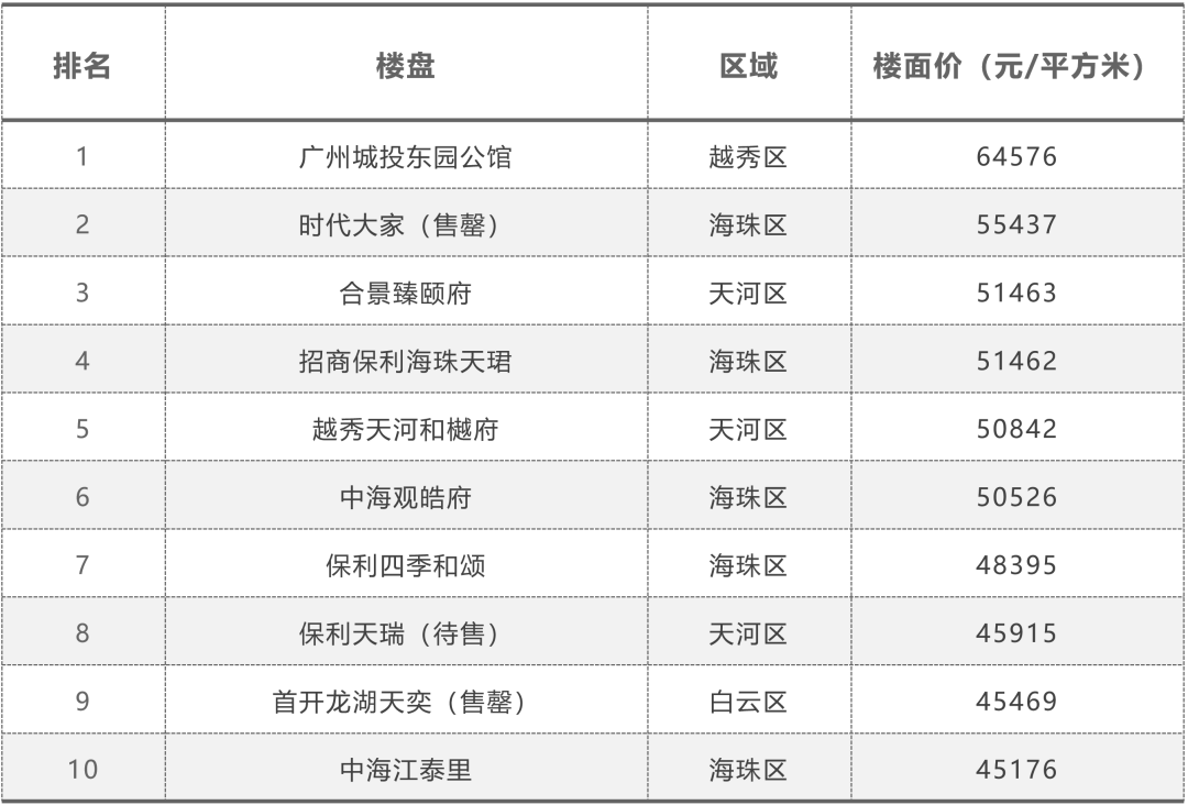 600万预算，在海珠应该怎么买？