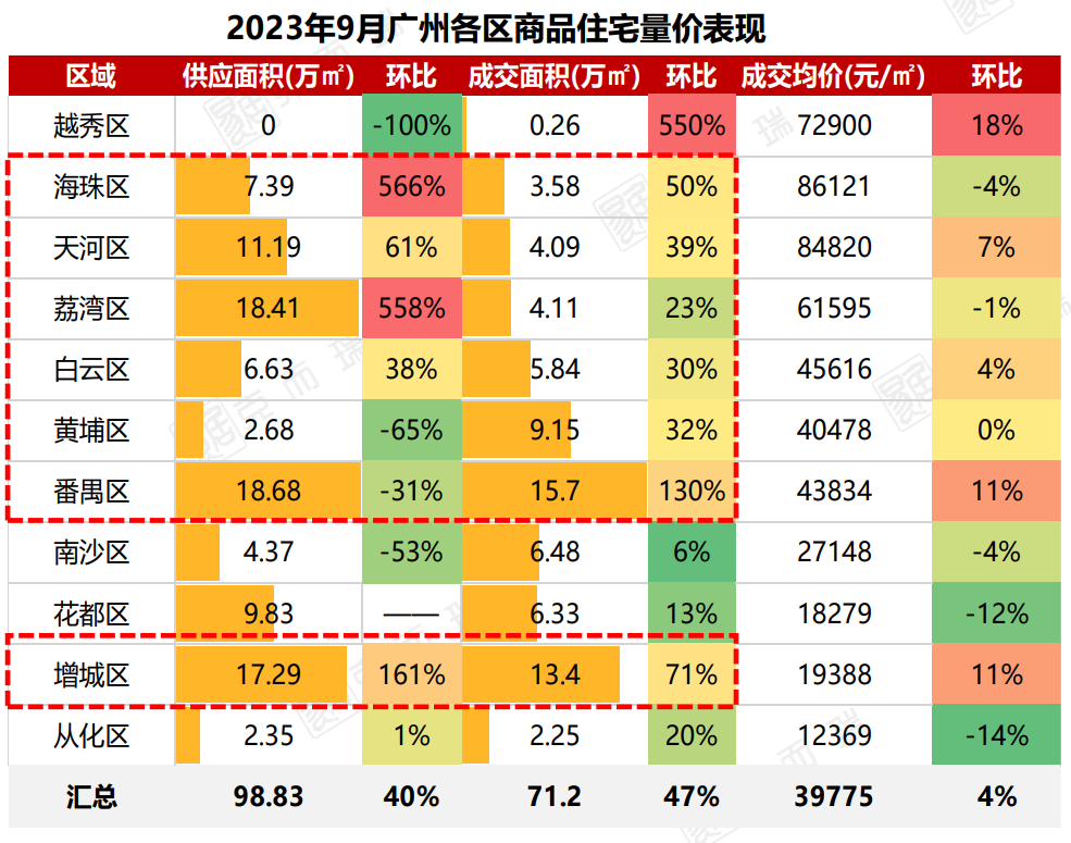 都是非限购，黄埔楼市热度不如番禺？