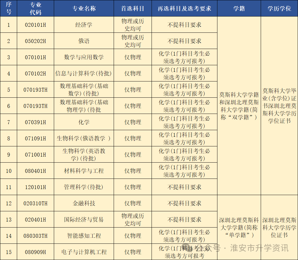 莫斯科深圳大學(xué)分?jǐn)?shù)線_2024年深圳北理莫斯科大學(xué)錄取分?jǐn)?shù)線及要求_深圳北莫斯科大學(xué)分?jǐn)?shù)線