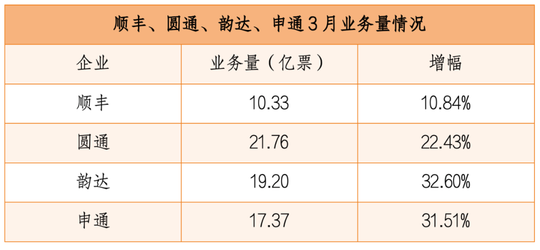 圆通业务量增逾21%