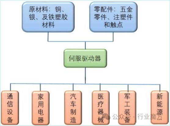 伺服驅(qū)動(dòng)器
