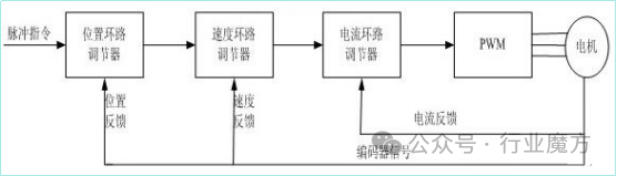 伺服驅(qū)動(dòng)器