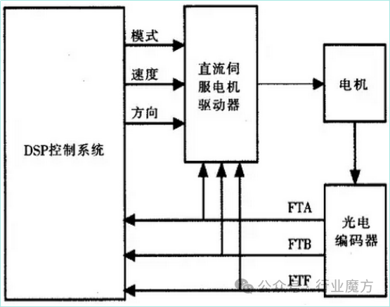 伺服驅動器