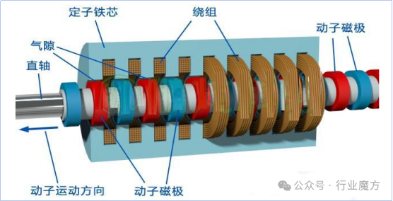 直驅(qū)電機(jī)研究報(bào)告