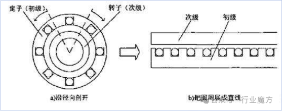 直驅(qū)電機(jī)研究報(bào)告