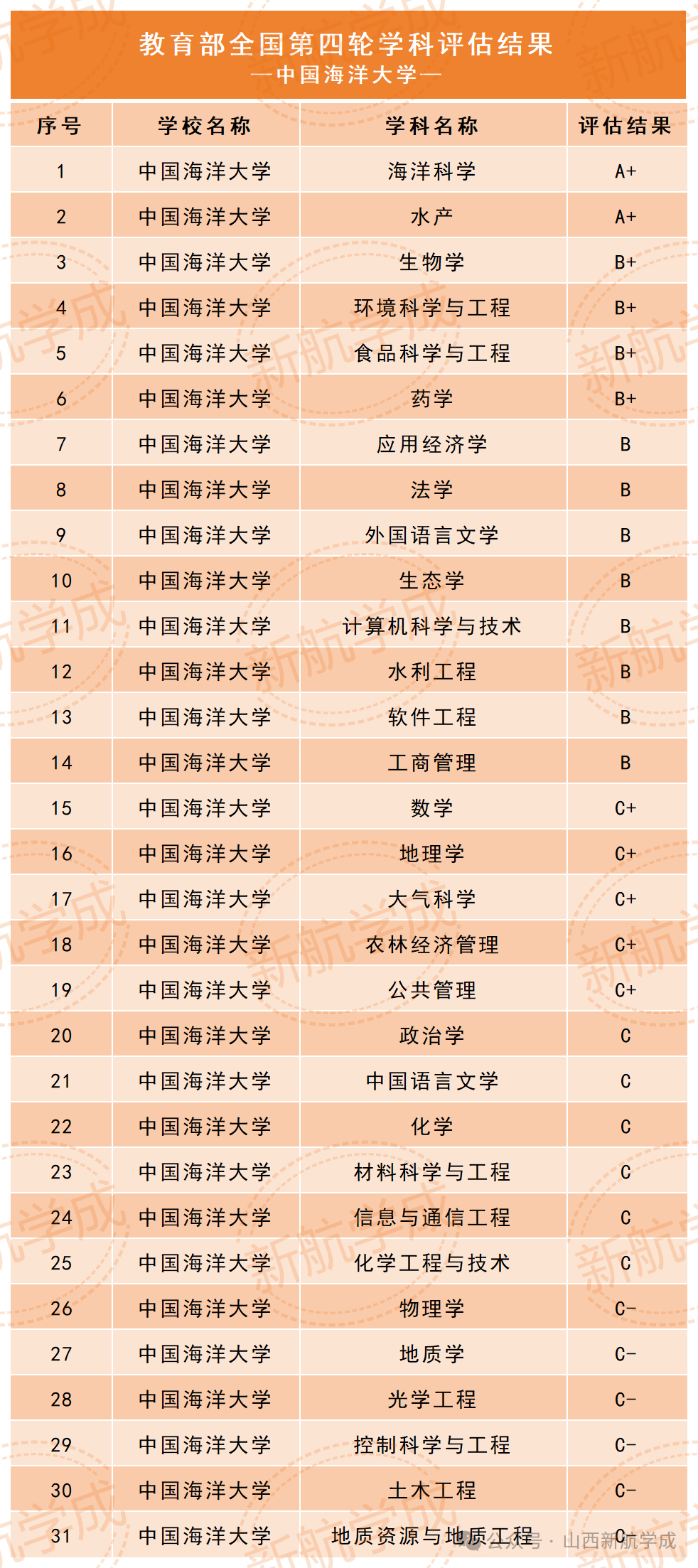 中国海洋大学王牌专业