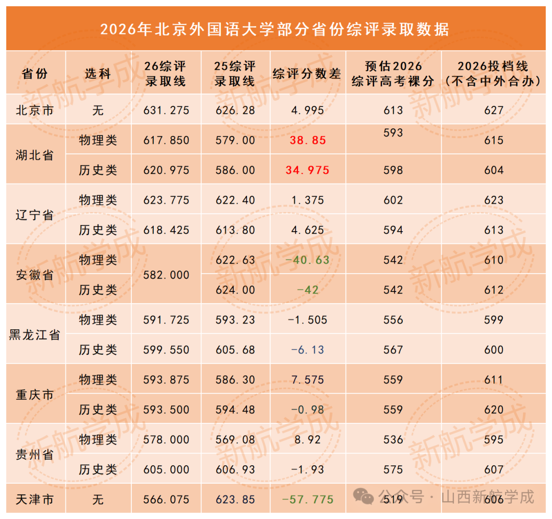 2026年北外部分省份综评录取分数