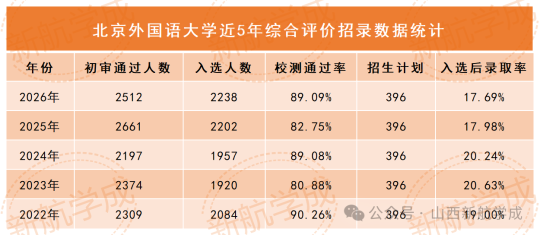 北京外国语大学综合评价招录数据
