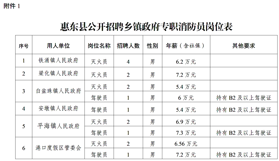 附件1 惠东县招聘政府专职消防员岗位需求表_01.png