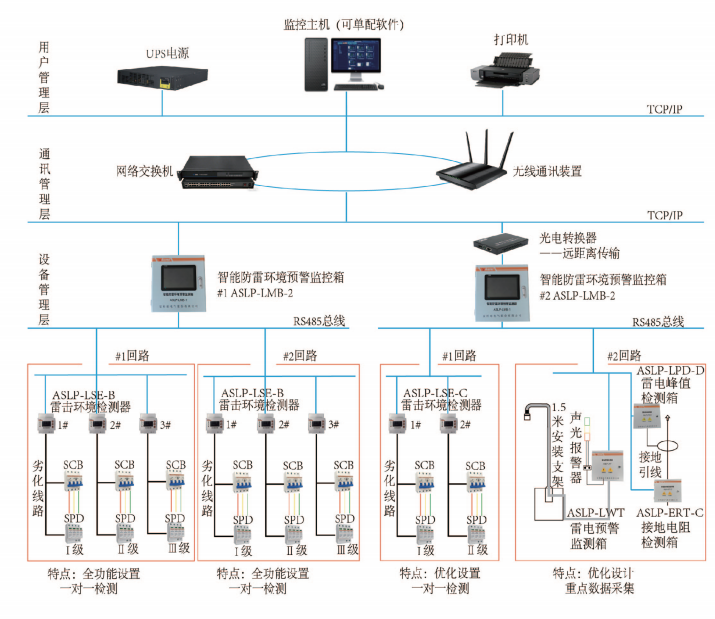 安科瑞防雷智能在线监测系统及解决方案