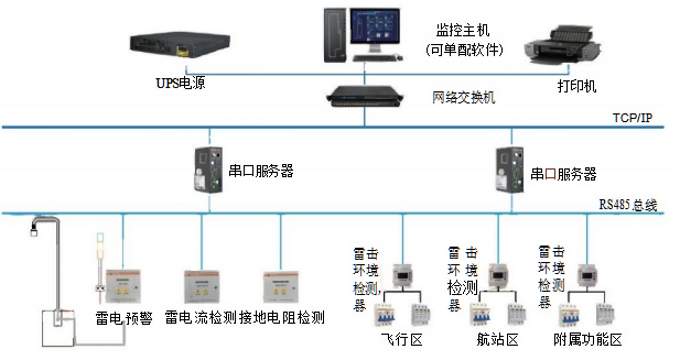 安科瑞防雷智能在线监测系统及解决方案
